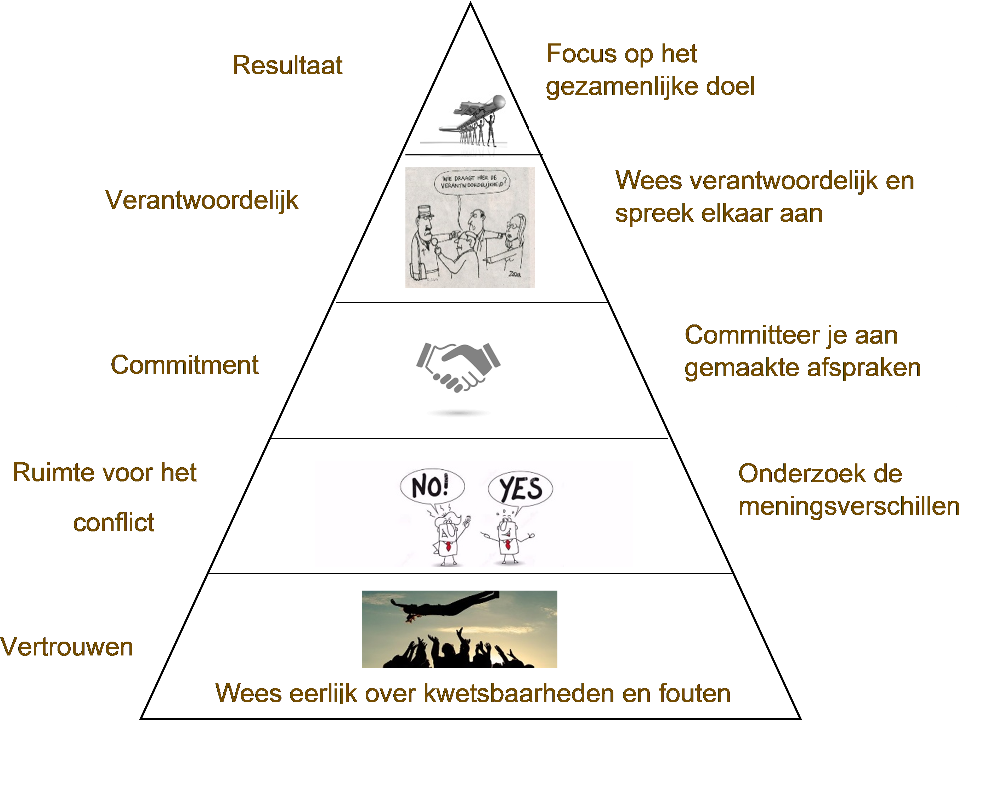 vijf bouwstenen voor een succesvol team