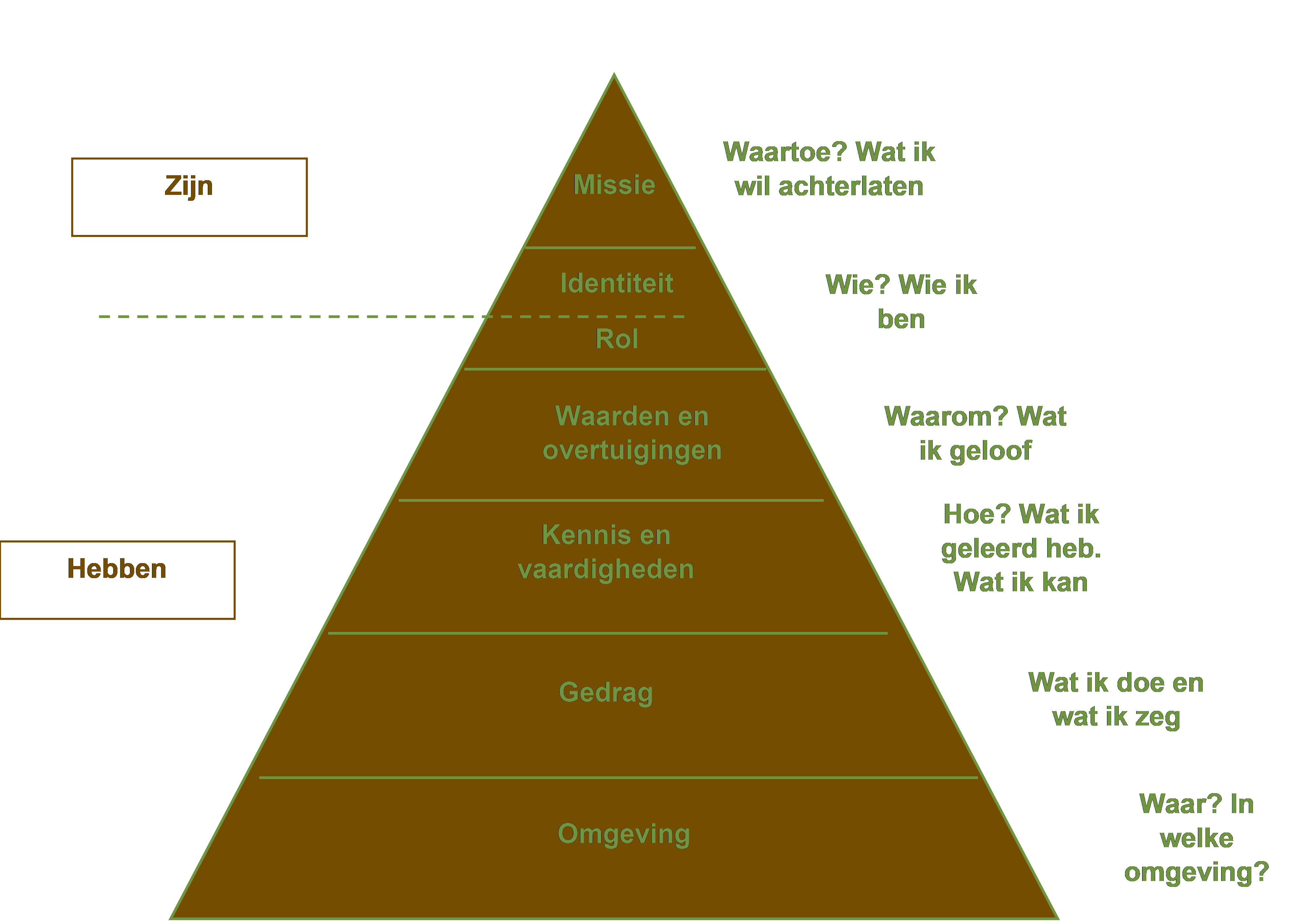 Bateson en Dilts - model ontwikkelen leren - gedrag - omgeving kennis vaardigheden identiteit rol missie roeping - Work Art - Ingrid van Laerhoven